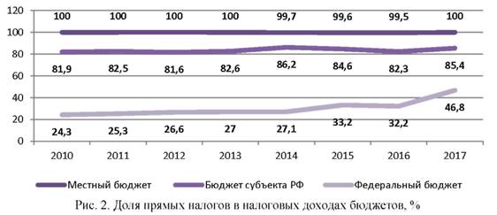 Доля прямых налогов в налогах доходов бюджетов