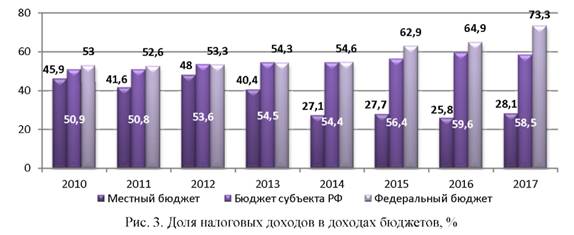 Доля налоговых доходов в доходах бюджета