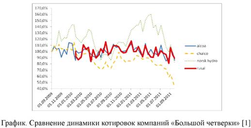 Сравнение динамики котировок компаний большой четвёрки