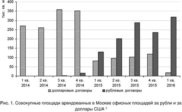 Совокупные площади арендованных в Москве офисных площадей за рубли и за доллары США