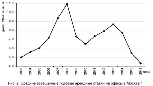 Средневзвешенный годовой арендной ставки на офисы в Москве