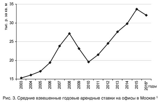 Средневзвешенные годовые арендные ставки на офисы в Москве