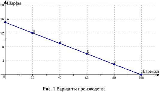 Варианты производства