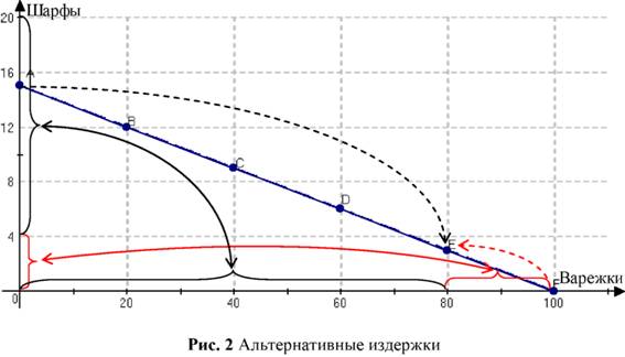 Альтернативные издержки