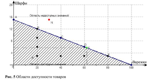 Области доступности товаров