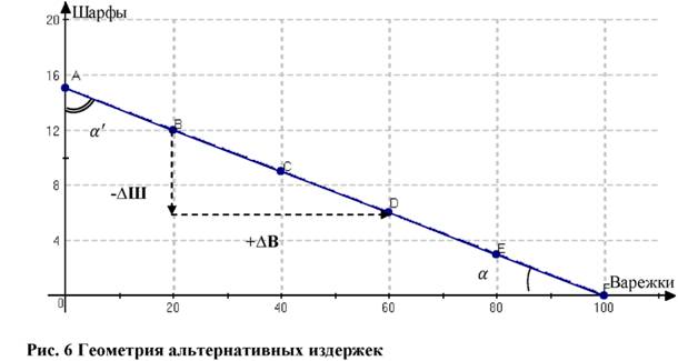 Геометрия альтернативных издержек