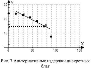 Альтернативные издержки дискретных благ