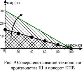 Совершенствование технологии производства Ш и поворот кпв