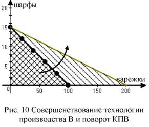 Совершенствование технологии производства в и поворот кпв