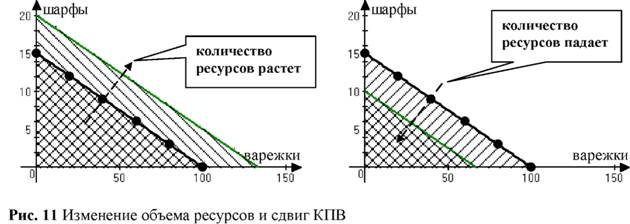 Изменение объёма ресурсов и сдвиг кпв