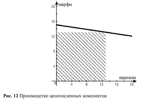 Производство целочисленных комплектов