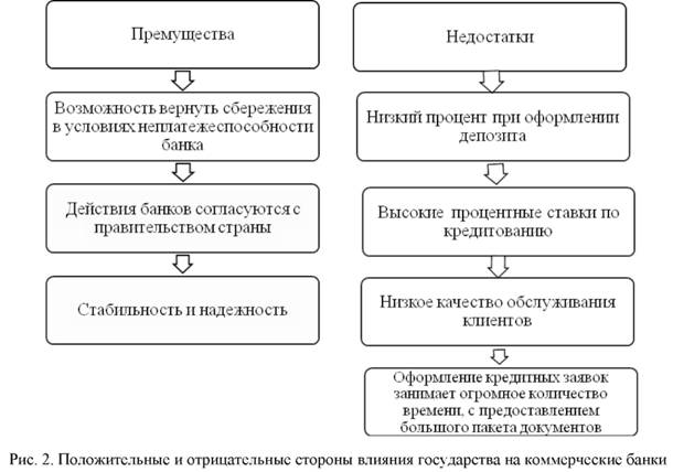 Положительные и отрицательные стороны влияния государства на коммерческие банки