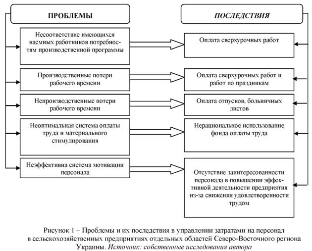 Проблемы и их последствия в управление затратами на персонал сельскохозяйственных предприятиях отдельных областей северо-восточного региона Украины