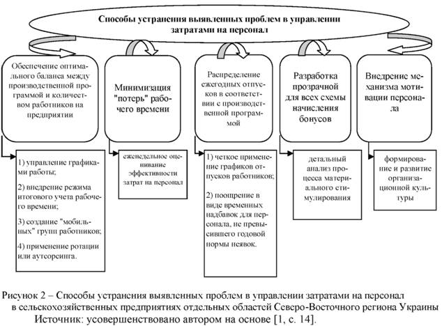 Способы устранения выявленных проблем в управлении затратами на персонал в сельскохозяйственных предприятиях отдельных областей северо-восточного региона Украины