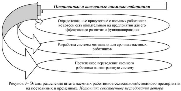 Этапы разделения штата наёмных работников сельскохозяйственного предприятия на временных и постоянных