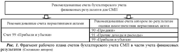 Фрагмент рабочего плана счетов бухгалтерского учёта СНТ в части учета финансовых результатов