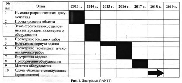 Диаграмма GANTT