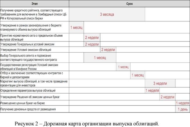 Дорожная карта организации выпуска облигаций