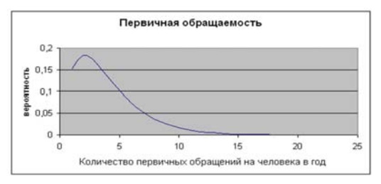 Плотность распределения случай в год первичных обращений на одного человека