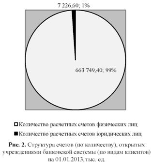 Структура счетов по количеству открытых учреждениями банковской системы по видам клиента на 0101 2013