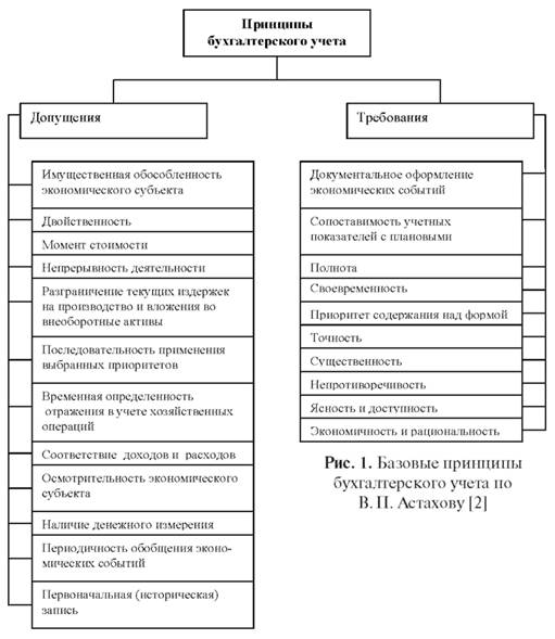 Базовые принципы бухгалтерского учета по В.П. Астахову