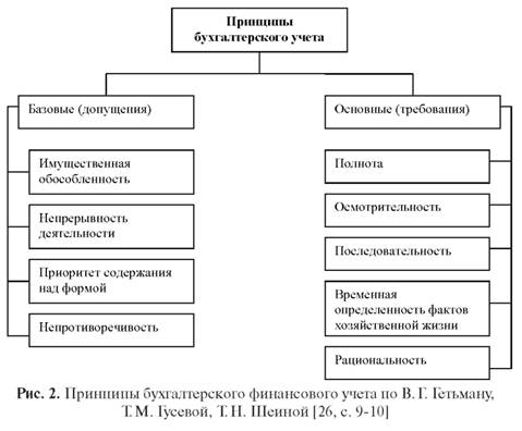 Принципы бухгалтерского учёта