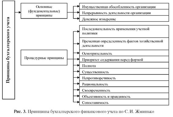 Принципы бухгалтерского учёта по С.И. Жминько