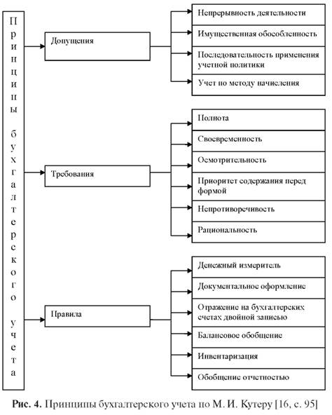 Принципы бухгалтерского учёта по М.И. Кутеру