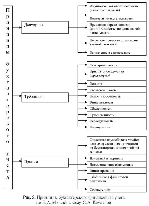 Принципы бухгалтерского учёта по Е.А. Мизиковскому, С.А. Кемаевой
