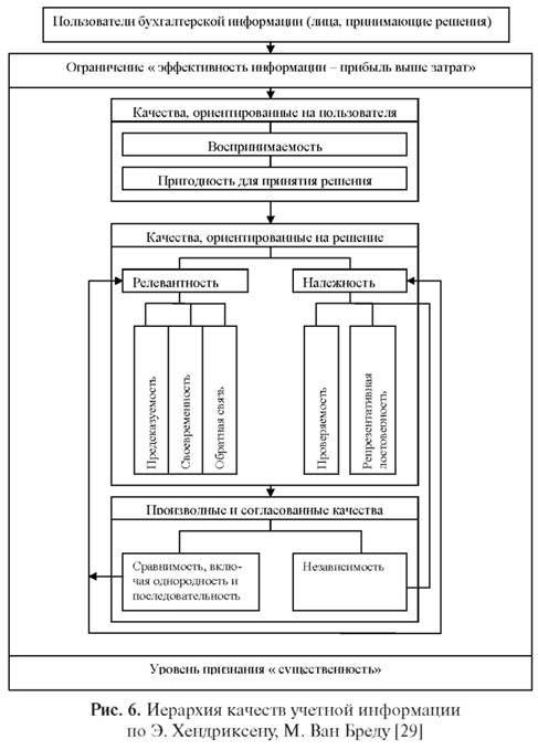 Иерархия качества учётной информации по Хендриксену