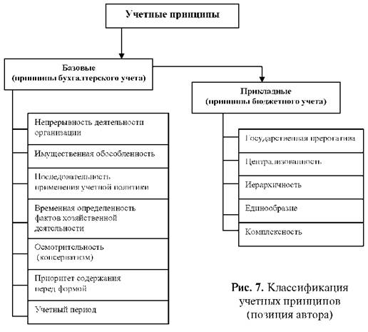 Учётная принципы