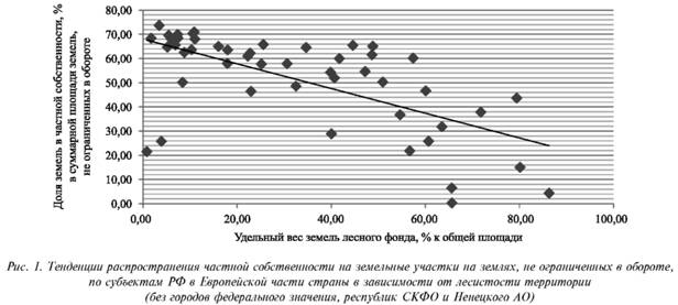 Тенденции распространение частной собственности на земельные участки на землях не ограниченных в обороте по субъектам РФ