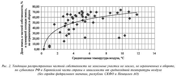 Тенденции распространение частной собственности на земельные участки на землях не ограниченных в обороте По субъектам РФ