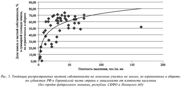 Тенденции распространение частной собственности на земельные участки на землях не ограниченных в обороте По субъектам РФ