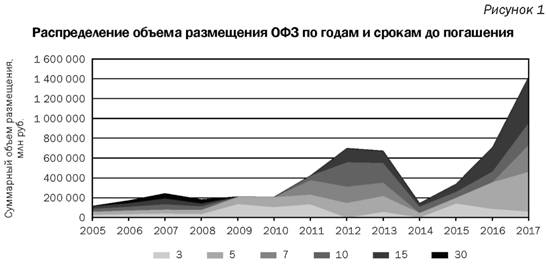 Распределение объема размещение офз по годам и срокам их погашения