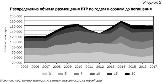 Распределение объема размещение офз по годам и срокам их погашения