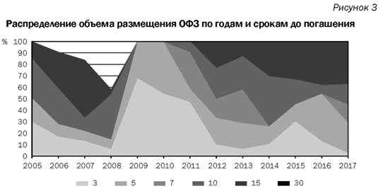 Распределение объема размещение офз по годам и срокам их погашения