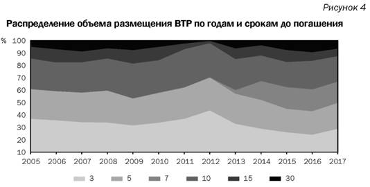 Распределение объема размещение ВТР по годам и срокам их погашения