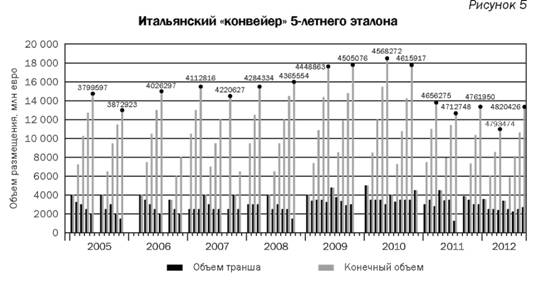 Итальянский конвейер 5-летнего эталона