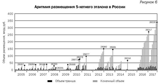 Аритмия размещения 5-летнего эталона