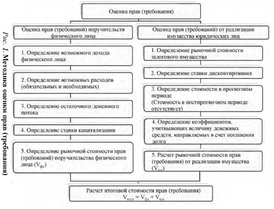 Методология оценки прав требования