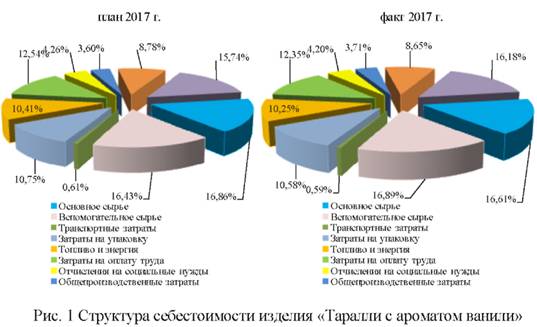 Структура себестоимости изделия таралли с ароматом ванили