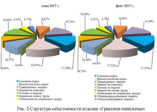 Структура себестоимости изделия гриссини ванильные