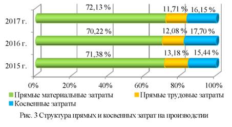 Структура прямых и косвенных затрат на производстве