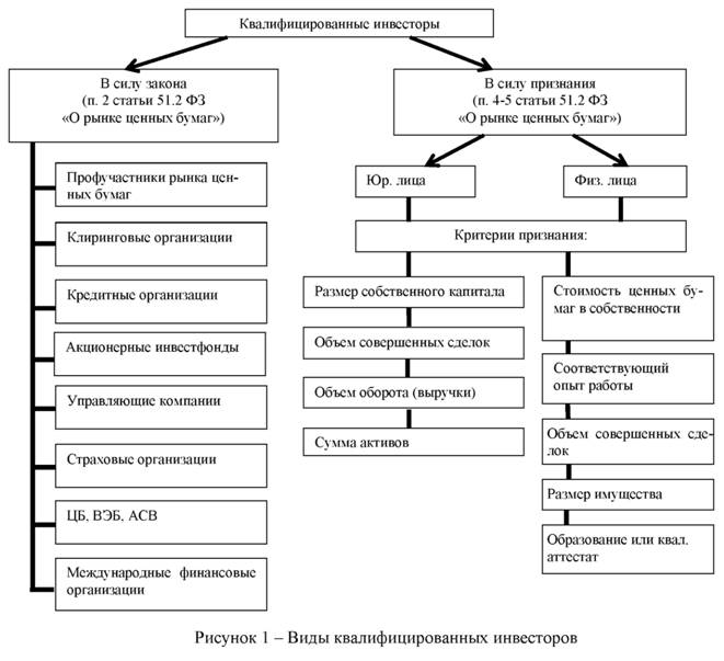 Виды квалифицированных инвесторов