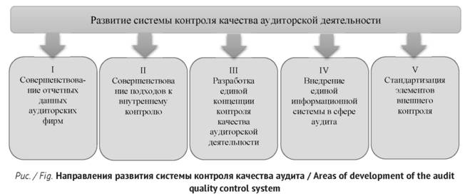 Направления развития системы контроля качества аудита