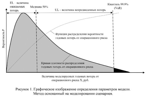 Графическое изображение определения параметров модели. метод основанный на моделировании сценариев