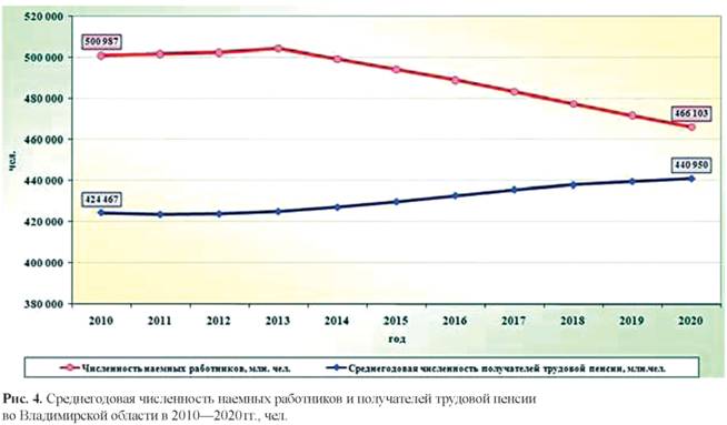 Численность наёмных работников и получателей трудовой пенсии во Владимирской области