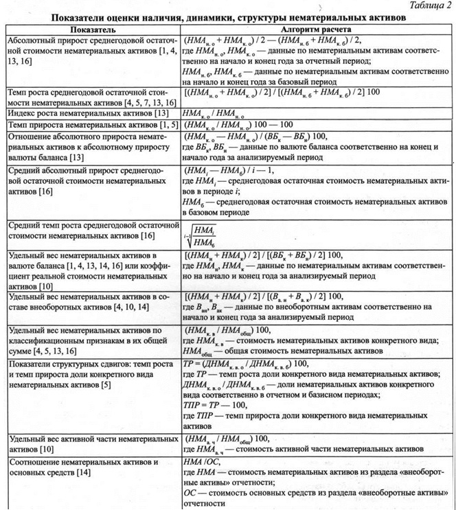 Таблица. Показатели оценки наличия, динамики, структуры нематериальных активов