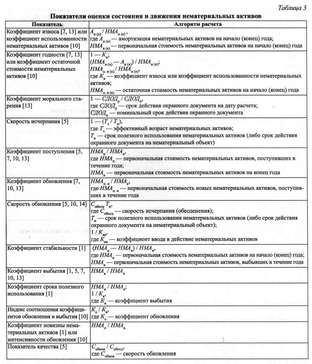 Таблица. Показатели оценки состояния и движения нематериальных активов
